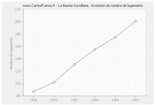 La Baume-Cornillane : Evolution du nombre de logements